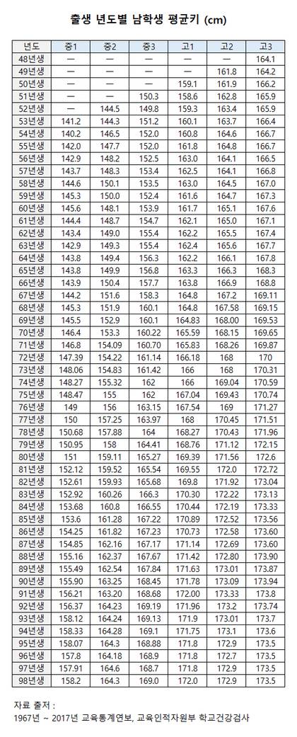 48년생~98년생 출생년도별 한국인 평균키.jpg | 인스티즈