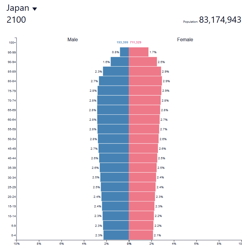 2100년 한국 일본 미국 인구예상 | 인스티즈
