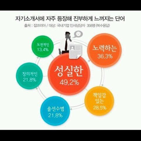 인사담당자가 꼽은 자기소개서에 쓰면 안되는 단어 - 인스티즈(instiz) 이슈 카테고리