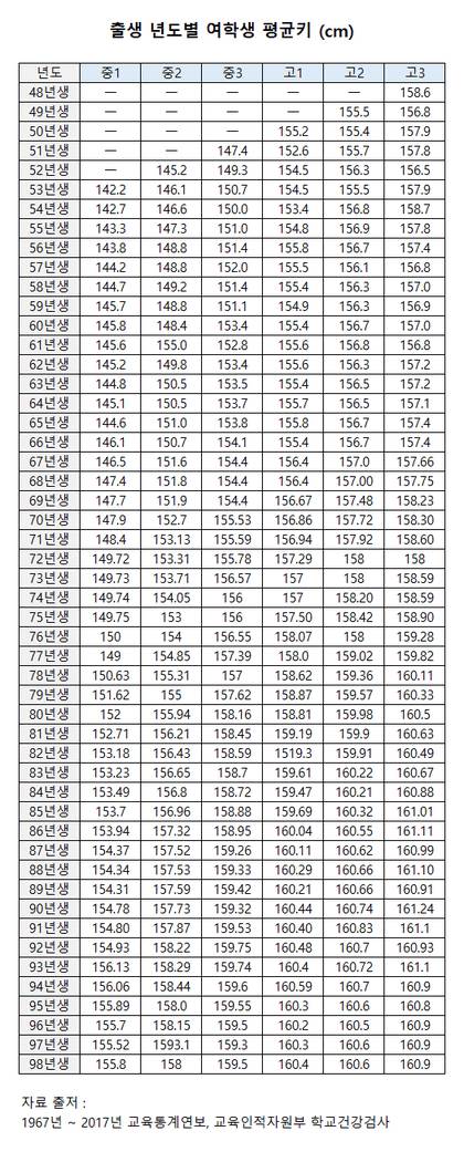 48년생~98년생 출생년도별 한국인 평균키.jpg | 인스티즈