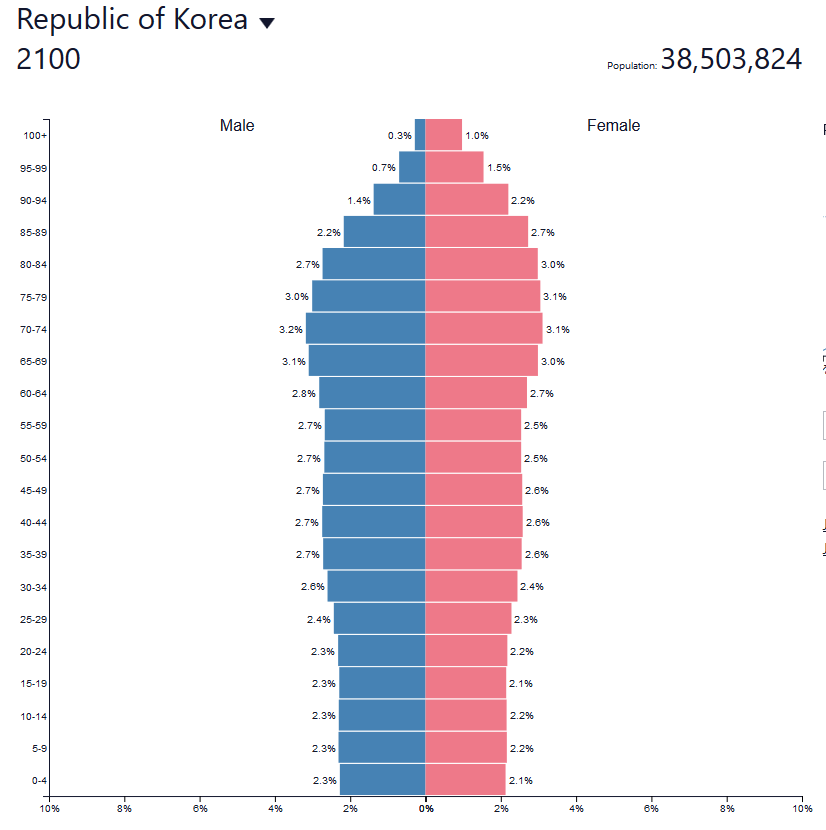 2100년 한국 일본 미국 인구예상 | 인스티즈
