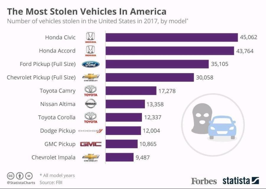 미국에서 가장 많이 도둑맞은 차량 TOP10 | 인스티즈