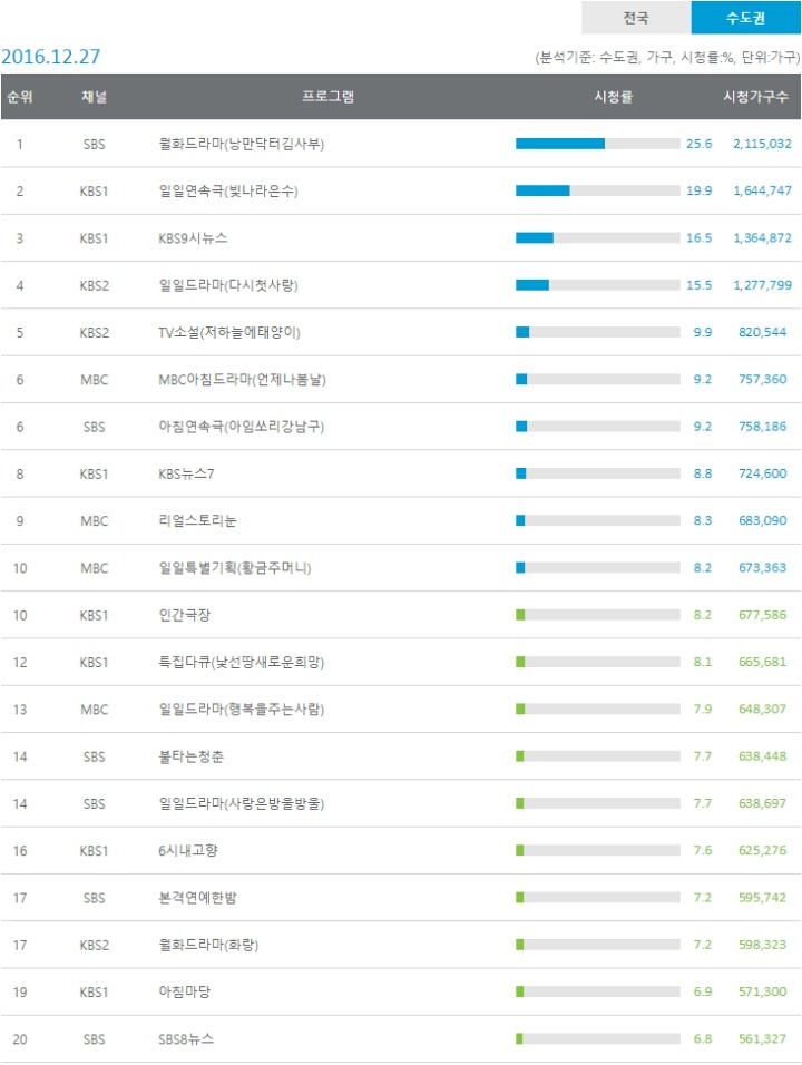 어제자 전국/수도권 시청률 순위 | 인스티즈
