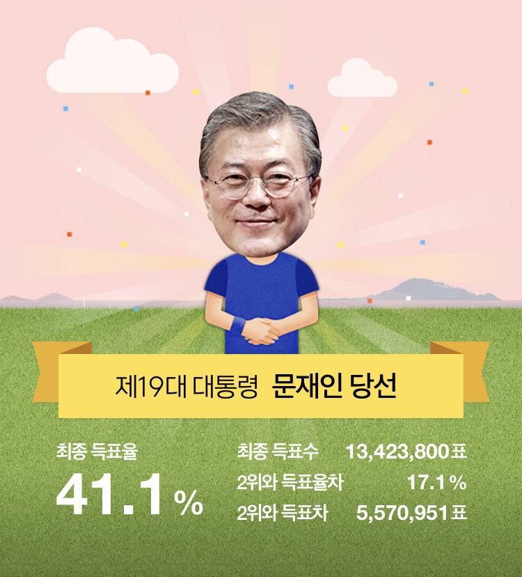 제 19대 대통령 선거 전국 개표 완료 | 인스티즈