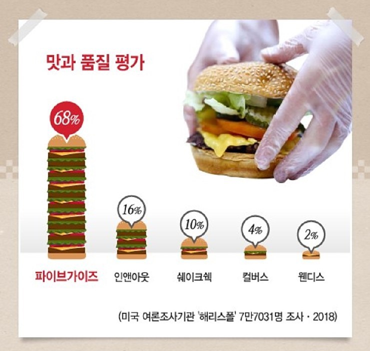 미국에서 가장 인기있는 햄버거 브랜드 | 인스티즈
