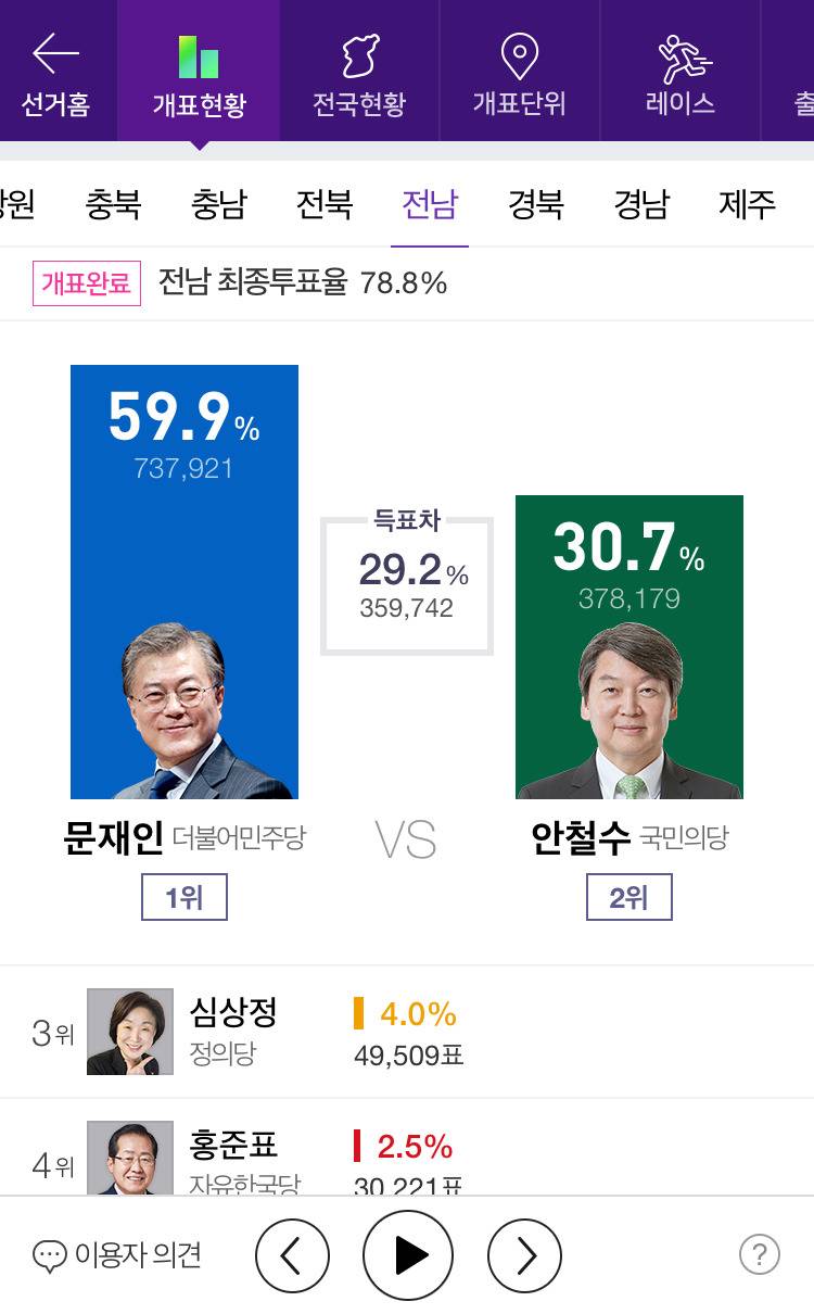 제 19대 대통령 선거 전국 개표 완료 | 인스티즈