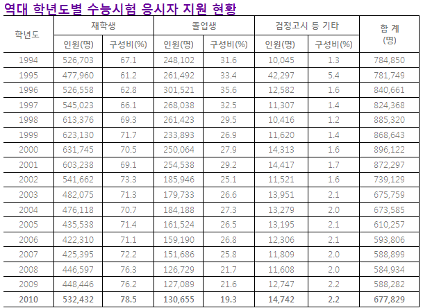 역대 수능 응시자수 변화 | 인스티즈