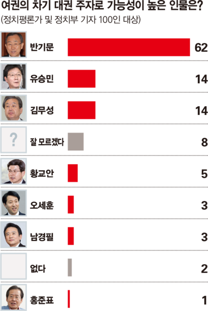 2016 시사저널 정치전문가 100인이 꼽은 여권 차기 유력 대권 주자 인물.jpg | 인스티즈