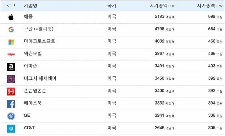 2016년 7월 전세계 기업 시가총액 | 인스티즈