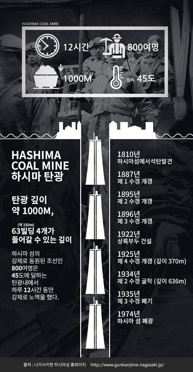 군함도 깊이 재현 | 인스티즈