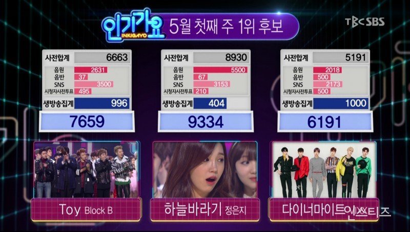 오늘자 인기가요 1위 ㅎㄷㄷ | 인스티즈