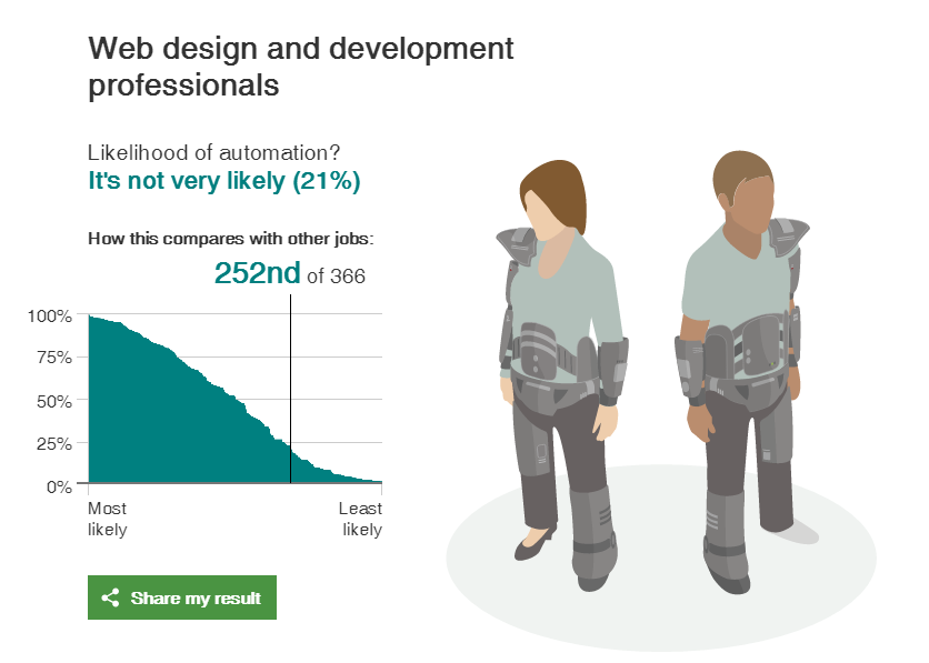 BBC에서 내직업을 입력하면 20년안에 사라질지 여부를 알려준대!(로봇대체) | 인스티즈