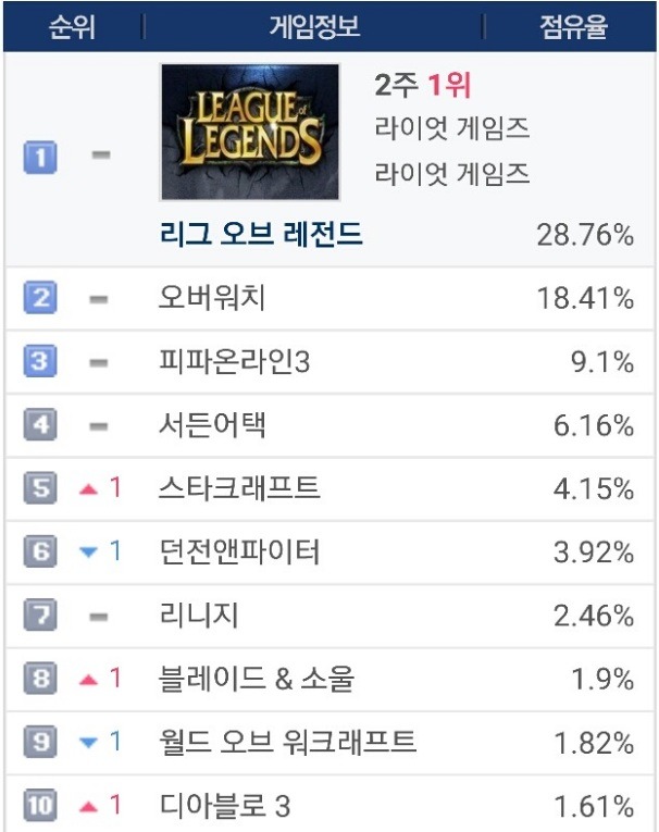 다시 상승세 회복한 오버워치 | 인스티즈