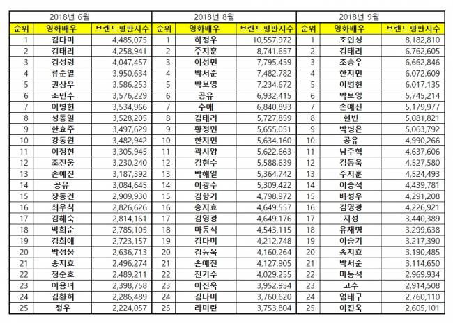 [영화배우브랜드평판2018년9월빅데이터] 1위 조인성, 2위 김태리, 3위 조승우 | 인스티즈