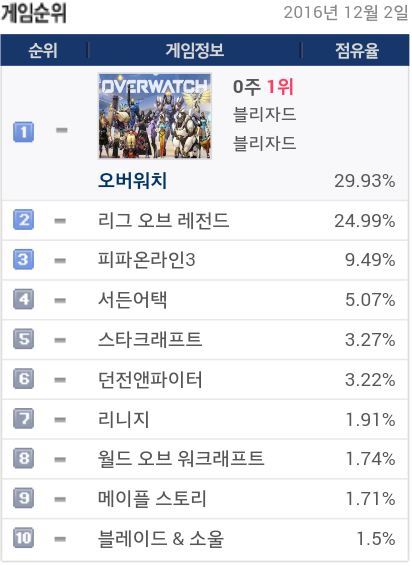 다시 상승세 회복한 오버워치 | 인스티즈