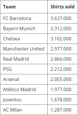 15/16시즌 유니폼을 가장 많이 판매한 팀 TOP10 | 인스티즈