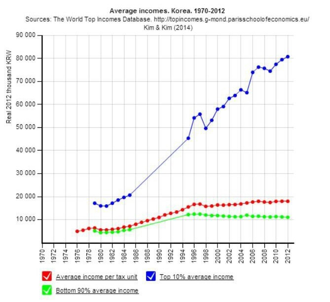 극심한 소득불균형국가 대한민국 | 인스티즈