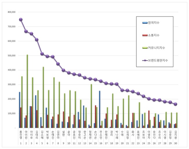[여자광고모델브랜드평판9월빅데이터] 1위 홍진영, 2위 아이린, 3위 아이유 | 인스티즈