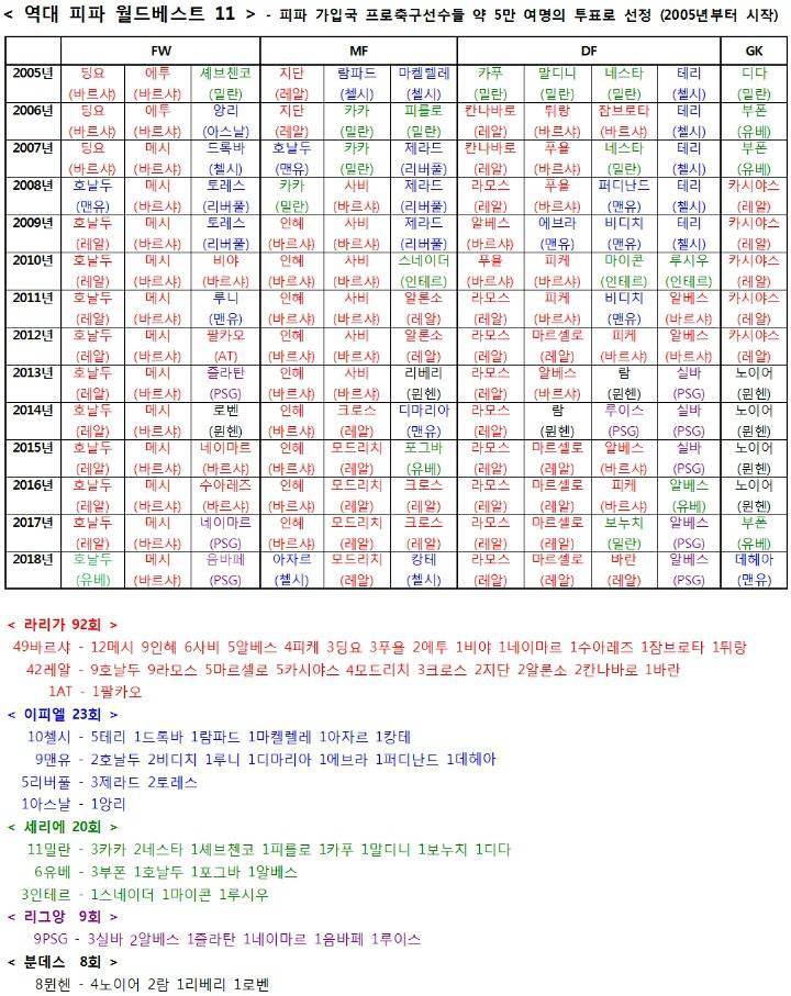 역대 월드베스트 11 나왔습니다 ㄷㄷㄷㄷ | 인스티즈