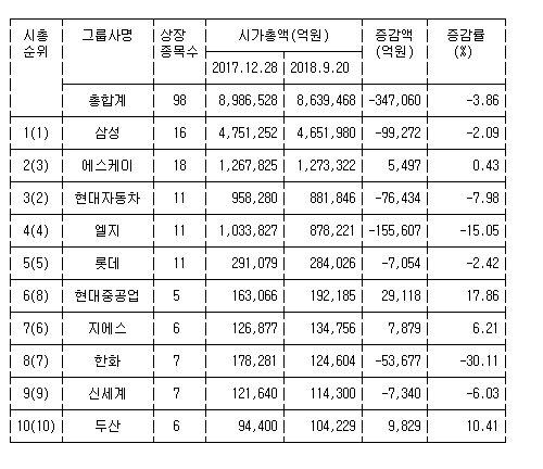 올해 10대 그룹 상장사 시총 35조 감소..LG그룹 15조 | 인스티즈