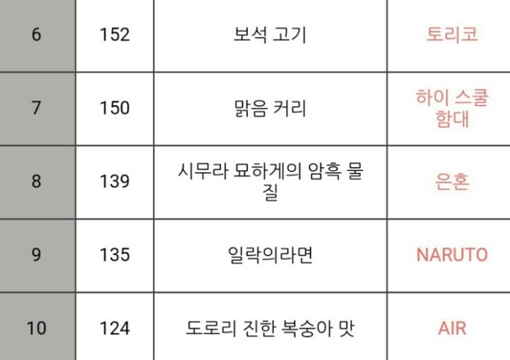 한 번은 먹고 싶은 애니메이션의 요리 음식 TOP20 | 인스티즈