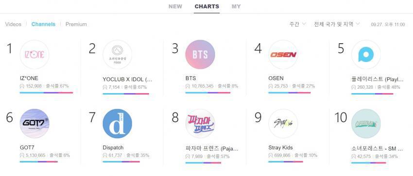 아이즈원 V라이브 주간 차트 순위 | 인스티즈