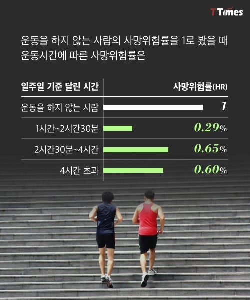 달리기! 무조건 오래 뛴다고 좋은 건 아니다 | 인스티즈