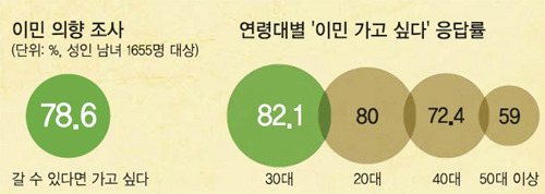 이민을 가고 싶은 이유 | 인스티즈