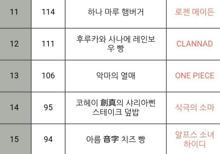 한 번은 먹고 싶은 애니메이션의 요리 음식 TOP20 | 인스티즈
