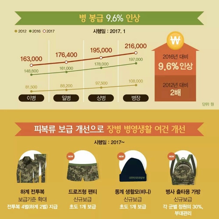 병장 월급 20만 시대 | 인스티즈