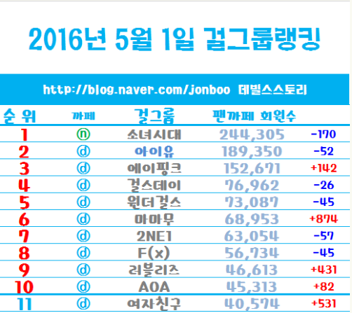 걸그룹 팬카페 1위 2위 3위 그리고 마마무 여자친구 | 인스티즈