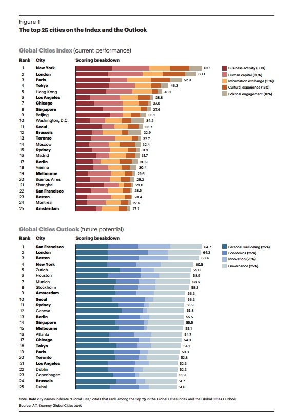 2015 세계도시순위 (A.T.Kearney, 모리기념재단) | 인스티즈