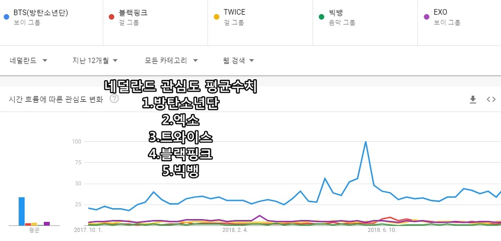 구글 검색량으로 알아보는 K팝 5그룹의 각국의 관심도 | 인스티즈