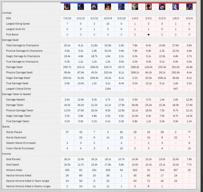 SKT vs KOO 1경기 딜량 | 인스티즈
