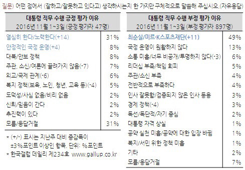 대통령 지지율 5%에서 눈에 띄는점 | 인스티즈