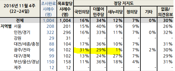 국민의당 호남 지지율 31％ -> 17％폭락, 더민주 29％ -> 48％ | 인스티즈