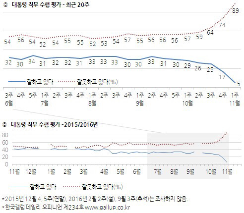 대통령 지지율 5%에서 눈에 띄는점 | 인스티즈