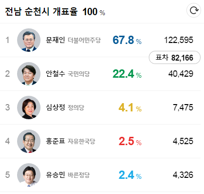 문재인 최고 득표지역 | 인스티즈