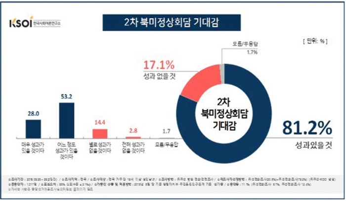 국민 86.4% 종전선언 찬성...2차 북미회담 81.2% 기대 | 인스티즈