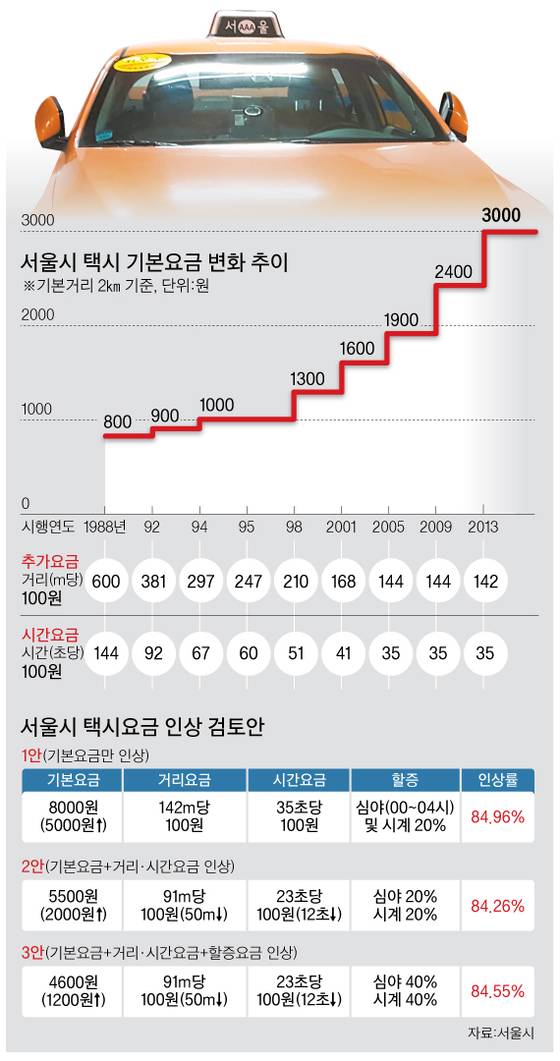 [단독] 서울시 택시요금 인상 검토, 기본료 8000원 방안도 | 인스티즈