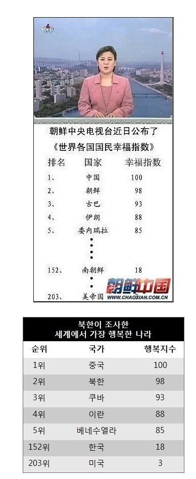 북한이 조사한 국가별 행복지수 | 인스티즈
