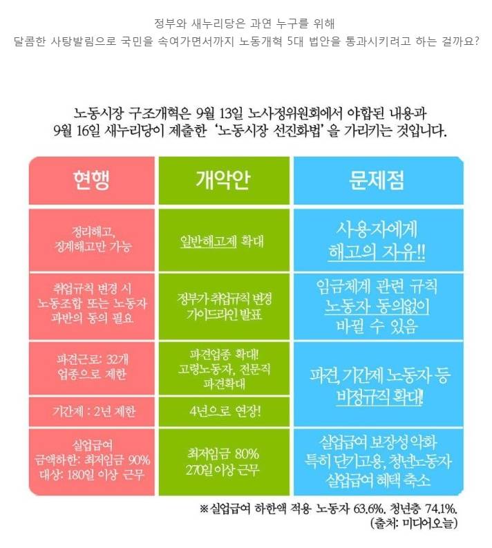 노동개혁(노동개악) 법의 진실 | 인스티즈