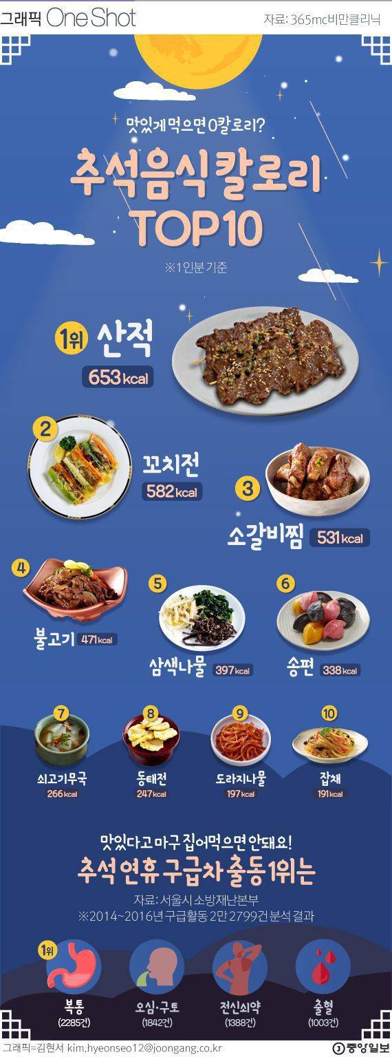 추석 음식 칼로리 TOP10 | 인스티즈