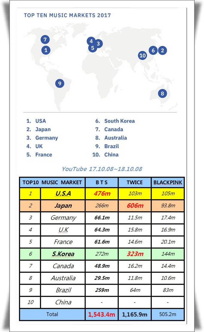 세계 TOP10 시장 국가들의 방탄소년단,트와이스,블랙핑크 조회수비교 | 인스티즈