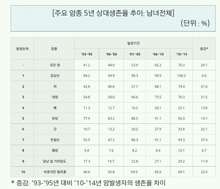 주요 암의 5년 상대생존율 | 인스티즈