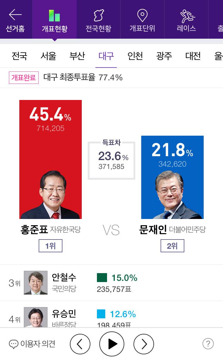 제 19대 대통령 선거 전국 개표 완료 | 인스티즈