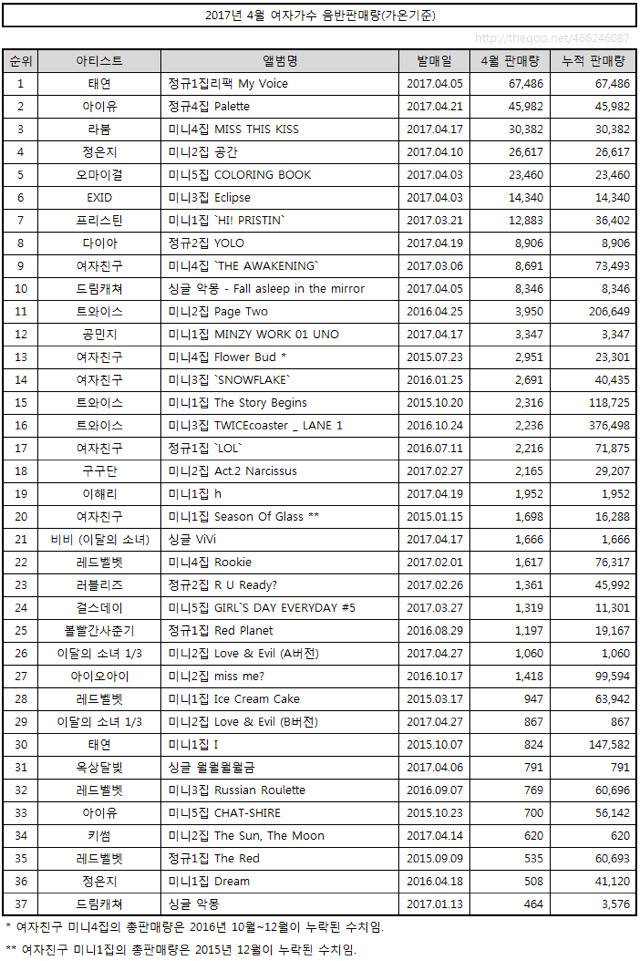 2017년 4월 여자가수 음반판매량(가온기준) | 인스티즈