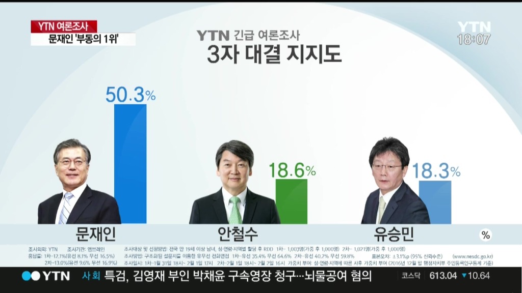 YTN-엠브레인 대선주자 긴급 여론조사 | 인스티즈