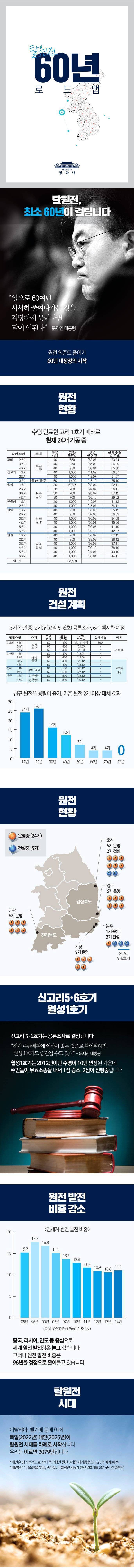 탈원전 60년 로드맵(청와대 페북) | 인스티즈