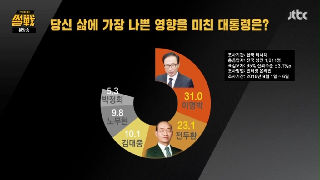 당신 삶에 가장 나쁜 영향을 끼친 대통령은? | 인스티즈